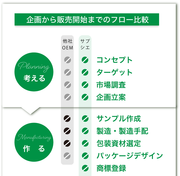 企画から販売開始までのフロー比較