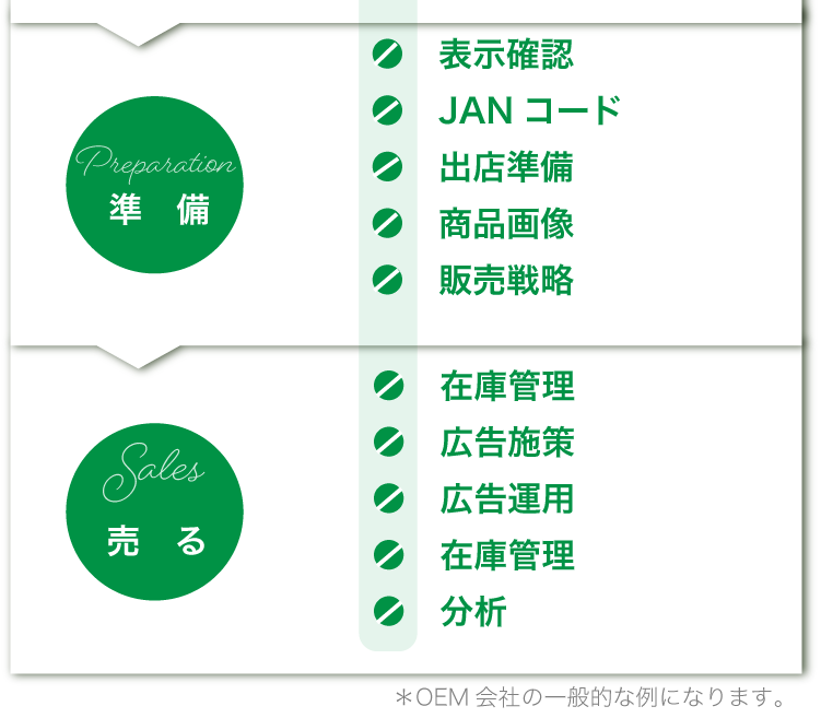 企画から販売開始までのフロー比較