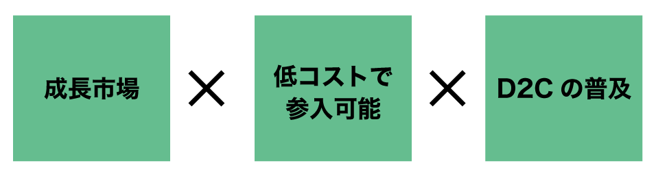 成長市場・低コスト・D2C